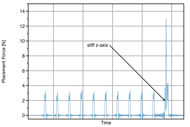 Example stiff z-axis