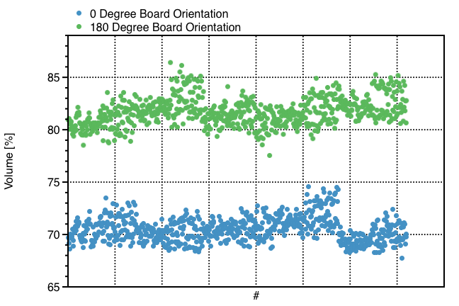 Differences in volume for different board orientations