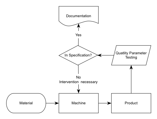 Quality Control Loop