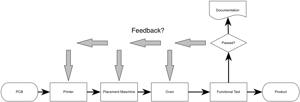 Proceso de SMT